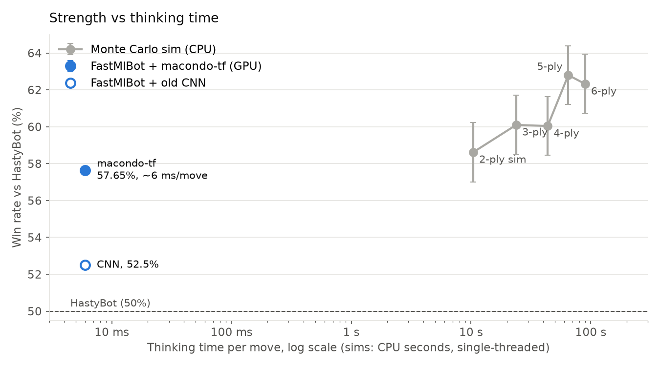 Win rate vs thinking time per move: the net sits at the 2-ply sim&rsquo;s level, three orders of magnitude to the left